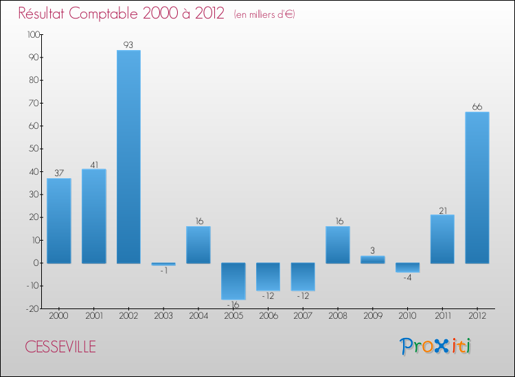 Evolution du résultat comptable pour la commune de CESSEVILLE de 2000 à 2012 Evolution du résultat comptable pour CESSEVILLE de 2000 à 2012