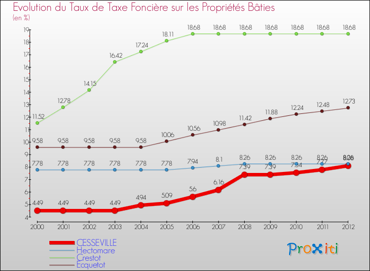Evolution du taux de la taxe foncière sur le bati pour CESSEVILLE et les communes proches de 2000 à 2012 Comparaison des taux de taxe foncière sur le bati pour CESSEVILLE et les communes voisines de 2000 à 2012