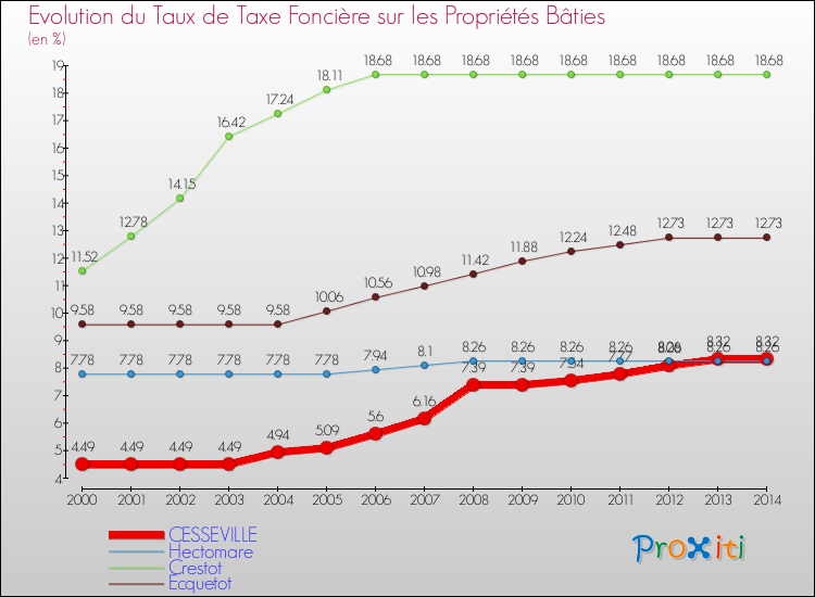 Evolution du taux de la taxe foncière sur le bati pour CESSEVILLE et les communes proches de 2000 à 2014 Comparaison des taux de taxe foncière sur le bati pour CESSEVILLE et les communes voisines de 2000 à 2014