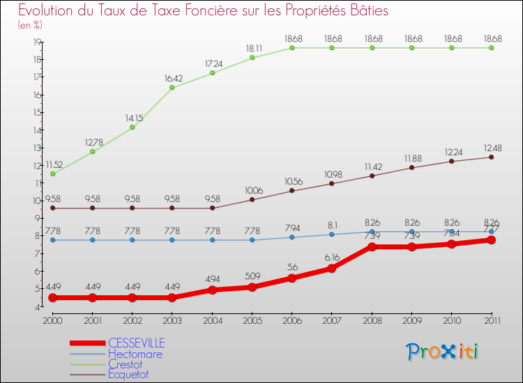 Evolution du taux de la taxe foncière sur le bati pour CESSEVILLE et les communes proches Comparaison des taux de taxe foncière sur le bati pour CESSEVILLE et les communes voisines