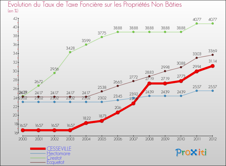 Evolution du taux de la taxe foncière sur les immeubles et terrains non batis pour CESSEVILLE et les communes proches de 2000 à 2012 Comparaison des taux de la taxe foncière sur les immeubles et terrains non batis pour CESSEVILLE et les communes voisines de 2000 à 2012