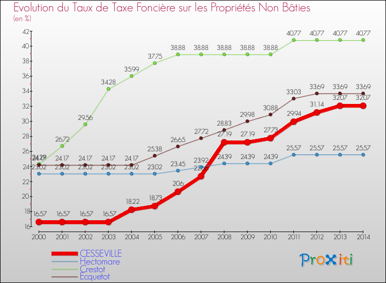 Evolution du taux de la taxe foncière sur les immeubles et terrains non batis pour CESSEVILLE et les communes proches de 2000 à 2014 Comparaison des taux de la taxe foncière sur les immeubles et terrains non batis pour CESSEVILLE et les communes voisines de 2000 à 2014