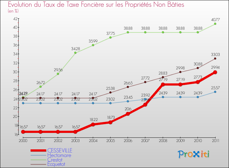 Evolution du taux de la taxe foncière sur les immeubles et terrains non batis pour CESSEVILLE et les communes proches Comparaison des taux de la taxe foncière sur les immeubles et terrains non batis pour CESSEVILLE et les communes voisines