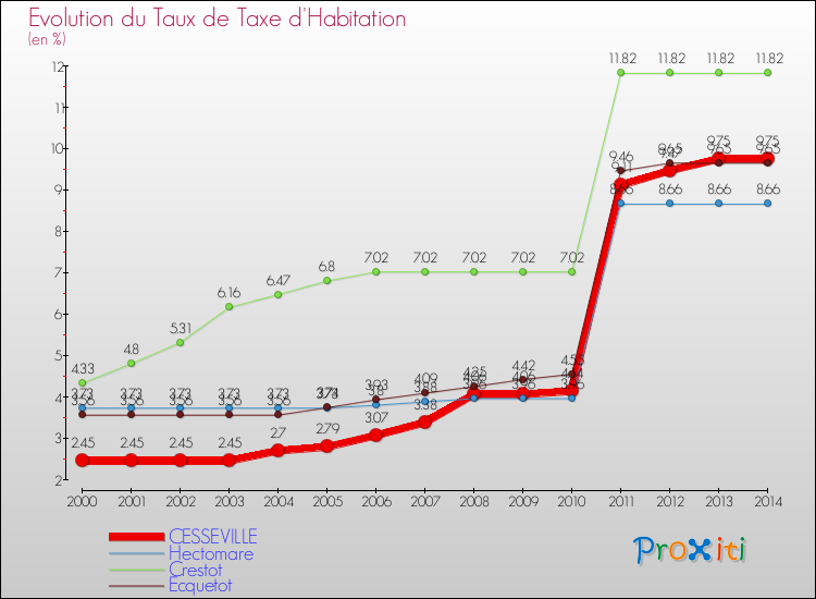 Evolution du taux de la taxe d'habitation pour CESSEVILLE et les communes proches de 2000 à 2014 Comparaison des taux de la taxe d'habitation pour CESSEVILLE et les communes voisines de 2000 à 2014