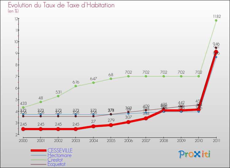 Evolution du taux de la taxe d'habitation pour CESSEVILLE et les communes proches Comparaison des taux de la taxe d'habitation pour CESSEVILLE et les communes voisines