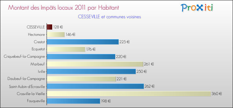 Montant des impôts locaux par Habitant pour CESSEVILLE et les communes proches Comparaison des impôts locaux par habitant pour CESSEVILLE et les communes voisines