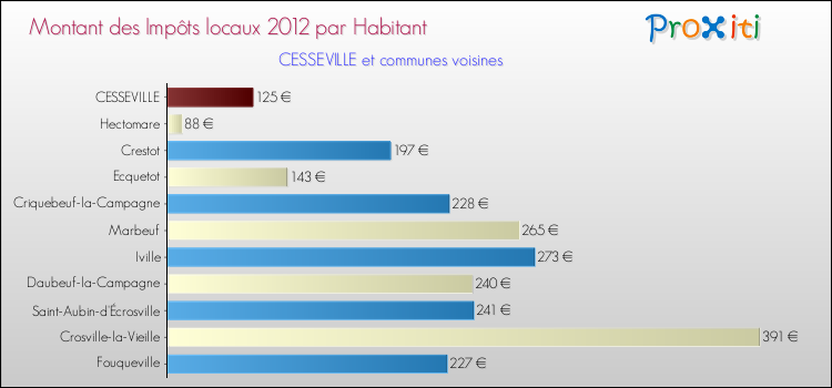 Montant des impôts locaux par Habitant pour CESSEVILLE et les communes proches Comparaison des impôts locaux par habitant pour CESSEVILLE et les communes voisines