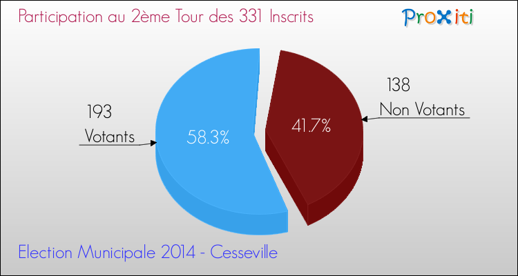 Participation au 2ème Tour des Elections Municipales 2014 de la commune de Cesseville Elections Municipales 2014 - Participation au 2ème Tour pour la commune de Cesseville