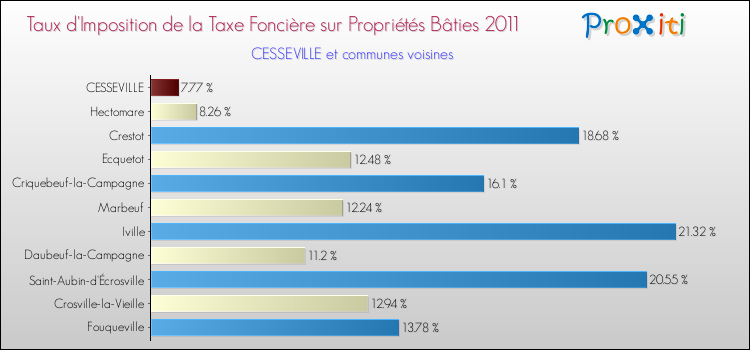 Taux d'imposition de la taxe foncière sur le bati 2011 pour CESSEVILLE et les communes proches Comparaison des taux d'imposition de la taxe foncière sur le bati 2011 pour CESSEVILLE et les communes voisines