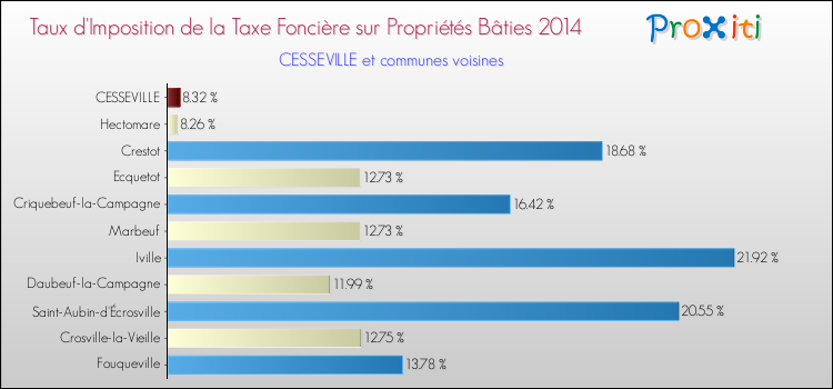 Taux d'imposition de la taxe foncière sur le bati 2014 pour CESSEVILLE et les communes proches Comparaison des taux d'imposition de la taxe foncière sur le bati 2014 pour CESSEVILLE et les communes voisines