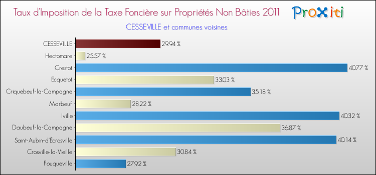 Taux d'imposition de la taxe foncière sur les immeubles et terrains non batis 2011 pour CESSEVILLE et les communes proches Comparaison des taux d'imposition de la taxe foncière sur les immeubles et terrains non batis 2011 pour CESSEVILLE et les communes voisines