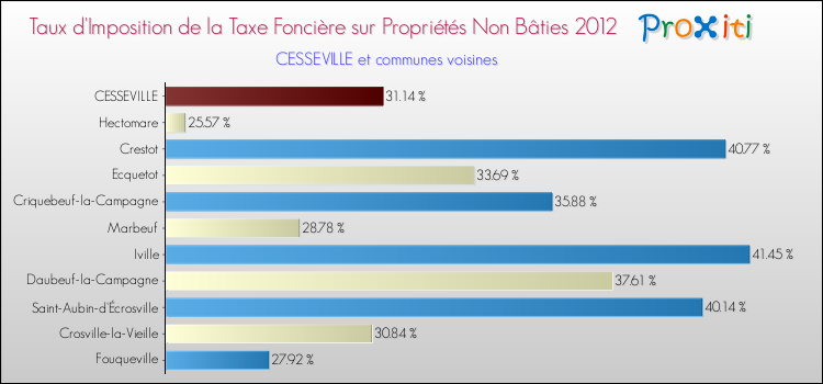 Taux d'imposition de la taxe foncière sur les immeubles et terrains non batis 2012 pour CESSEVILLE et les communes proches Comparaison des taux d'imposition de la taxe foncière sur les immeubles et terrains non batis 2012 pour CESSEVILLE et les communes voisines