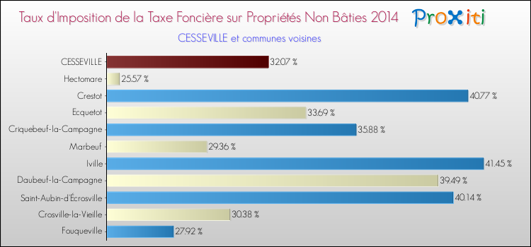Taux d'imposition de la taxe foncière sur les immeubles et terrains non batis 2014 pour CESSEVILLE et les communes proches Comparaison des taux d'imposition de la taxe foncière sur les immeubles et terrains non batis 2014 pour CESSEVILLE et les communes voisines