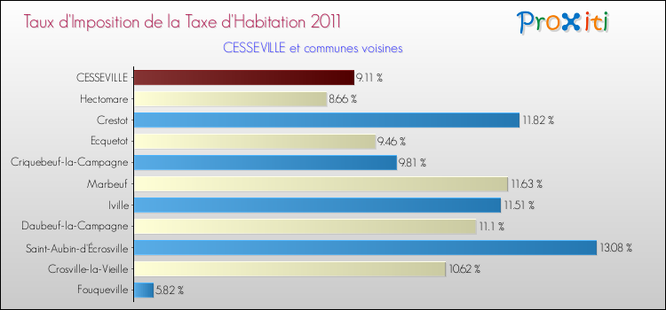 Taux d'imposition de la taxe d'habitation 2011 pour CESSEVILLE et les communes proches Comparaison des taux d'imposition de la taxe d'habitation 2011 pour CESSEVILLE et les communes voisines