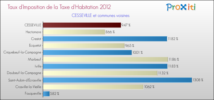 Taux d'imposition de la taxe d'habitation 2012 pour CESSEVILLE et les communes proches Comparaison des taux d'imposition de la taxe d'habitation 2012 pour CESSEVILLE et les communes voisines