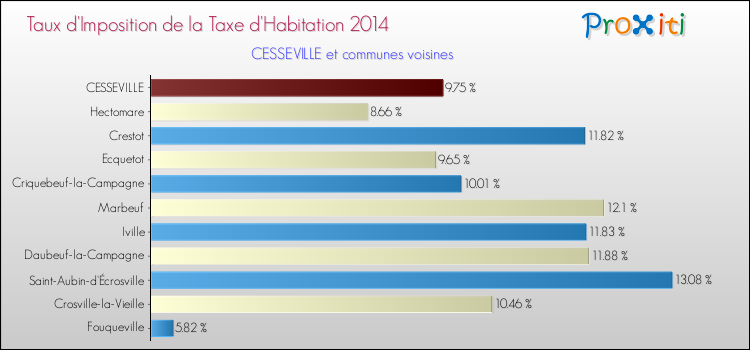 Taux d'imposition de la taxe d'habitation 2014 pour CESSEVILLE et les communes proches Comparaison des taux d'imposition de la taxe d'habitation 2014 pour CESSEVILLE et les communes voisines