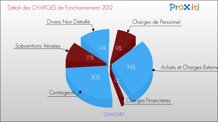 Décomposition des Charges de Fonctionnement 2012 de la commune de CHAIGNES Charges de Fonctionnement 2012 pour la commune de CHAIGNES