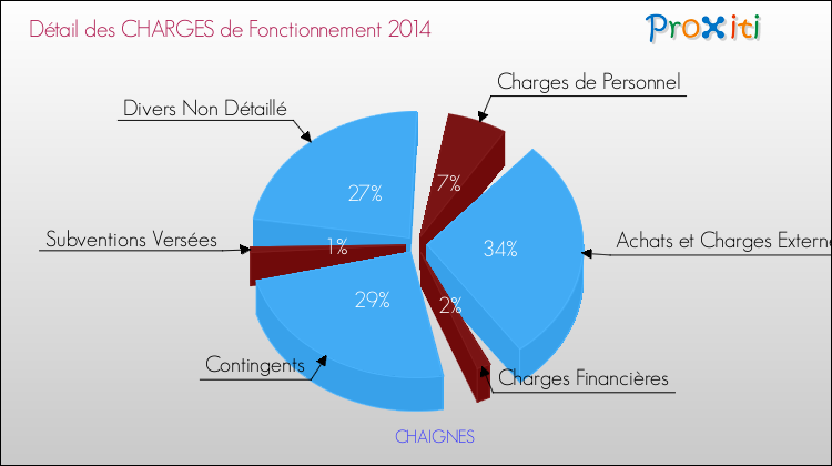 Décomposition des Charges de Fonctionnement 2014 de la commune de CHAIGNES Charges de Fonctionnement 2014 pour la commune de CHAIGNES