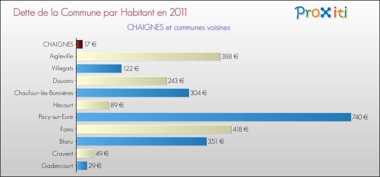 Dette par habitant de la commune en 2011 pour CHAIGNES et les communes proches Comparaison de la dette par habitant de la commune en 2011 pour CHAIGNES et les communes voisines