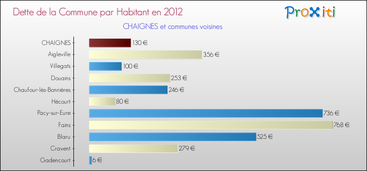 Dette par habitant de la commune en 2012 pour CHAIGNES et les communes proches Comparaison de la dette par habitant de la commune en 2012 pour CHAIGNES et les communes voisines
