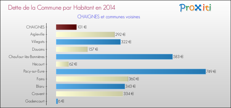 Dette par habitant de la commune en 2014 pour CHAIGNES et les communes proches Comparaison de la dette par habitant de la commune en 2014 pour CHAIGNES et les communes voisines