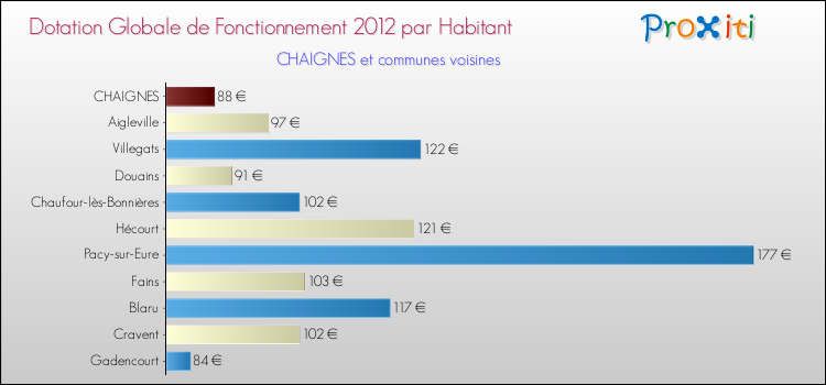 Montant des dotations globales de fonctionnement DGF par Habitant pour CHAIGNES et les communes proches Comparaison des des dotations globales de fonctionnement DGF par habitant pour CHAIGNES et les communes voisines