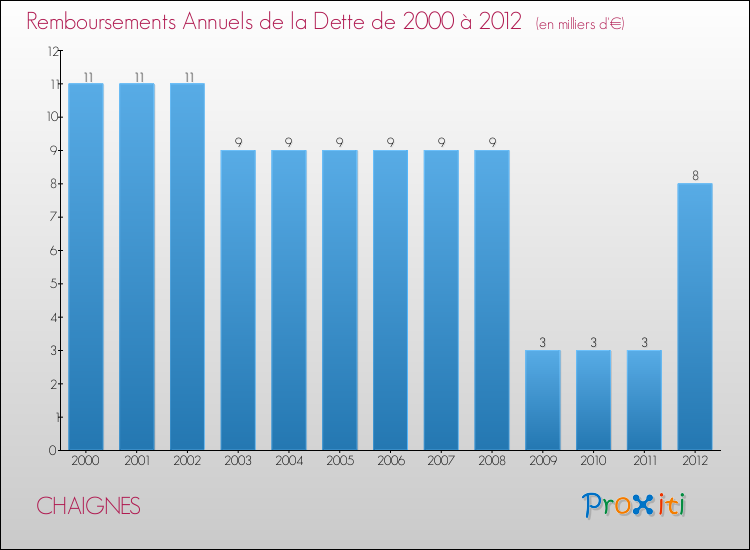 Evolution de l'annuité de la dette pour la commune de CHAIGNES de 2000 à 2012 Annuités de la dette pour CHAIGNES de 2000 à 2012