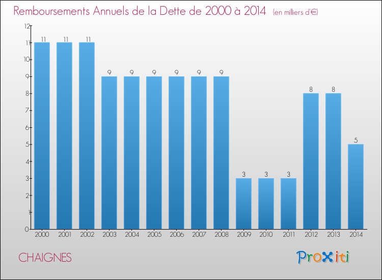 Evolution de l'annuité de la dette pour la commune de CHAIGNES de 2000 à 2014 Annuités de la dette pour CHAIGNES de 2000 à 2014