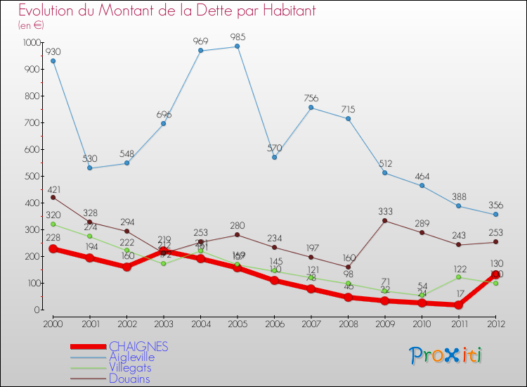 Evolution de la dette par habitant pour la commune de CHAIGNES et les communes proches de 2000 à 2012 Comparaison de la dette par habitant pour CHAIGNES et les communes voisines de 2000 à 2012