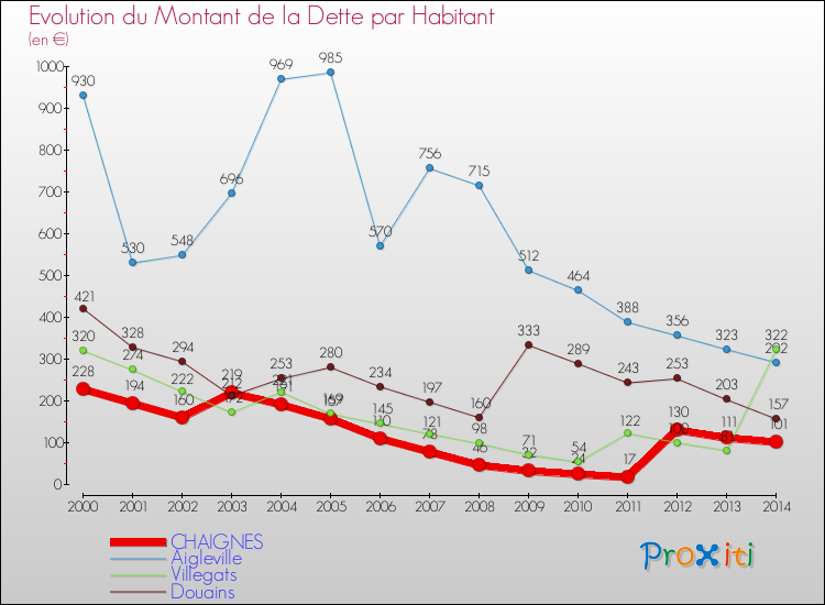 Evolution de la dette par habitant pour la commune de CHAIGNES et les communes proches de 2000 à 2014 Comparaison de la dette par habitant pour CHAIGNES et les communes voisines de 2000 à 2014