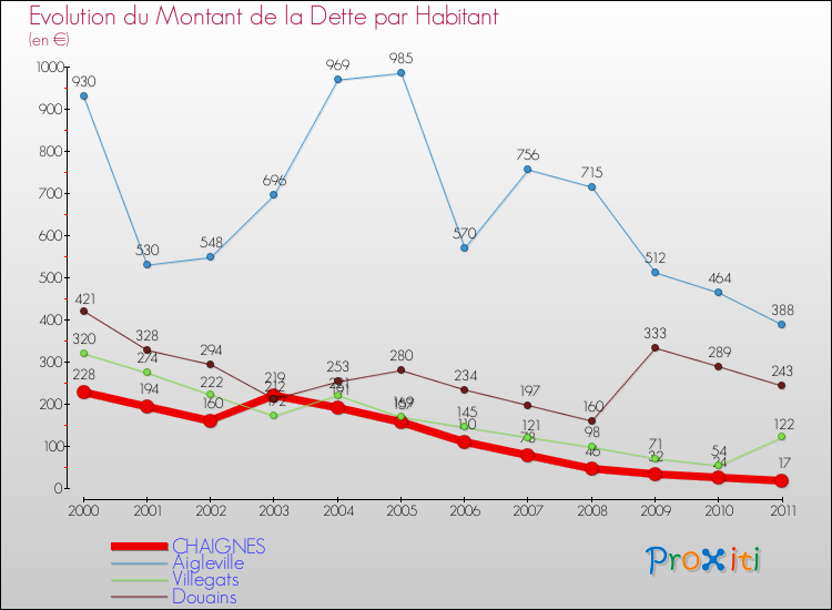 Evolution de la dette par habitant pour la commune de CHAIGNES et les communes proches Comparaison de la dette par habitant pour CHAIGNES et les communes voisines