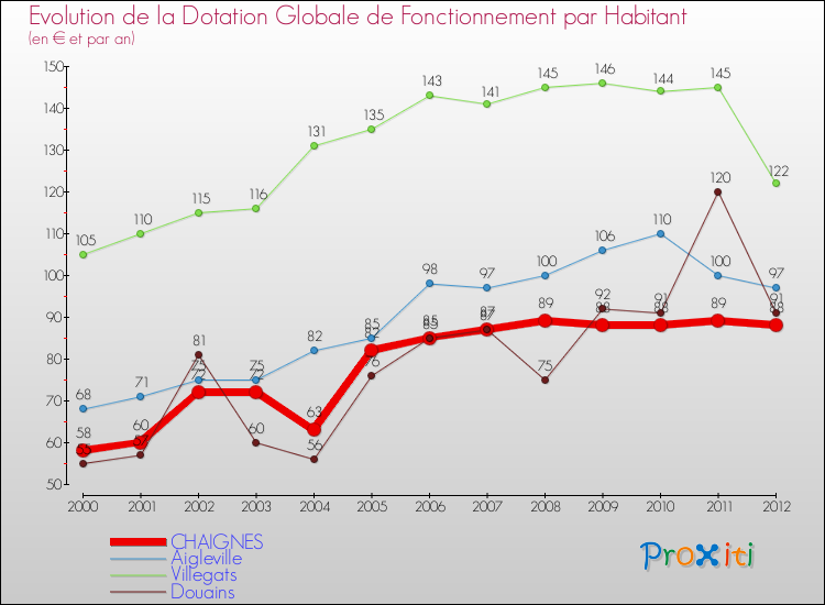 Evolution et montant de la dotation globale de fonctionnement par Habitant pour CHAIGNES et les communes proches Comparaison des dotations globales de fonctionnement par habitant pour CHAIGNES et les communes voisines