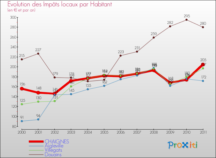 Evolution et montant des impôts locaux par Habitant pour CHAIGNES et les communes proches Comparaison des impôts locaux par habitant pour CHAIGNES et les communes voisines