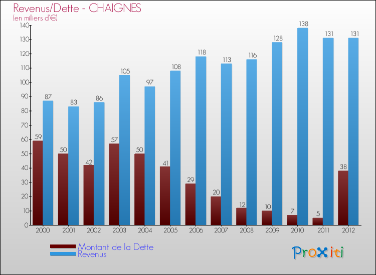 Evolution comparée de la dette et des revenus pour la commune de CHAIGNES de 2000 à 2012 Comparaison de la dette et des revenus pour CHAIGNES de 2000 à 2012