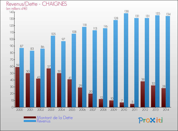 Evolution comparée de la dette et des revenus pour la commune de CHAIGNES de 2000 à 2014 Comparaison de la dette et des revenus pour CHAIGNES de 2000 à 2014