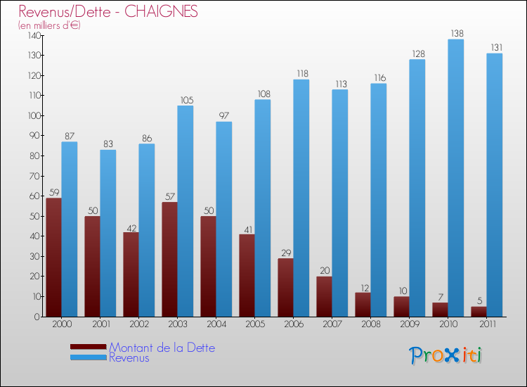 Evolution comparée de la dette et des revenus pour la commune de CHAIGNES de 2000 à 2011 Comparaison de la dette et des revenus pour CHAIGNES de 2000 à 2011