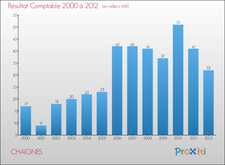 Evolution du résultat comptable pour la commune de CHAIGNES de 2000 à 2012 Evolution du résultat comptable pour CHAIGNES de 2000 à 2012