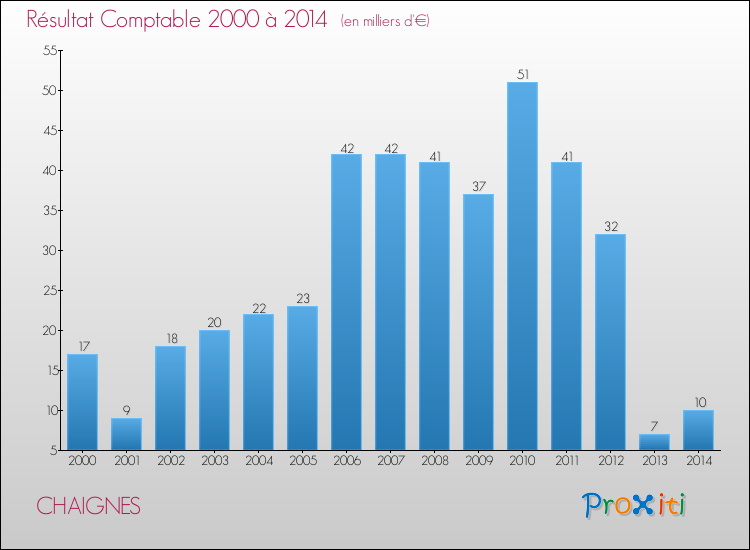 Evolution du résultat comptable pour la commune de CHAIGNES de 2000 à 2014 Evolution du résultat comptable pour CHAIGNES de 2000 à 2014