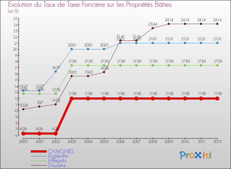 Evolution du taux de la taxe foncière sur le bati pour CHAIGNES et les communes proches de 2000 à 2012 Comparaison des taux de taxe foncière sur le bati pour CHAIGNES et les communes voisines de 2000 à 2012
