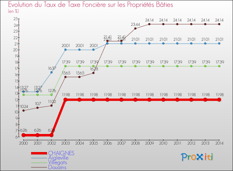 Evolution du taux de la taxe foncière sur le bati pour CHAIGNES et les communes proches de 2000 à 2014 Comparaison des taux de taxe foncière sur le bati pour CHAIGNES et les communes voisines de 2000 à 2014