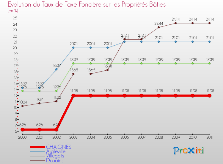 Evolution du taux de la taxe foncière sur le bati pour CHAIGNES et les communes proches Comparaison des taux de taxe foncière sur le bati pour CHAIGNES et les communes voisines