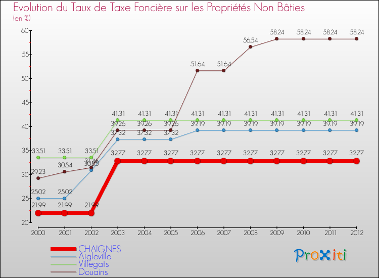 Evolution du taux de la taxe foncière sur les immeubles et terrains non batis pour CHAIGNES et les communes proches de 2000 à 2012 Comparaison des taux de la taxe foncière sur les immeubles et terrains non batis pour CHAIGNES et les communes voisines de 2000 à 2012