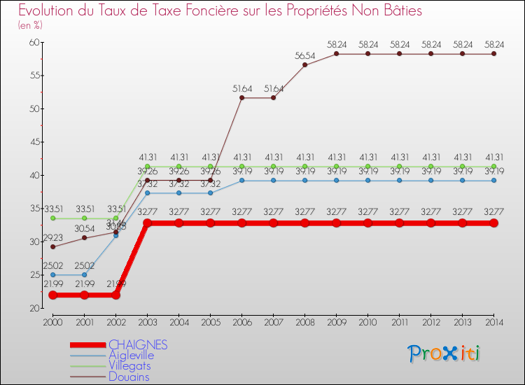 Evolution du taux de la taxe foncière sur les immeubles et terrains non batis pour CHAIGNES et les communes proches de 2000 à 2014 Comparaison des taux de la taxe foncière sur les immeubles et terrains non batis pour CHAIGNES et les communes voisines de 2000 à 2014