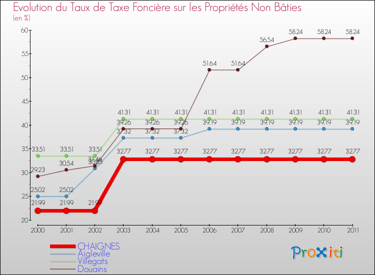 Evolution du taux de la taxe foncière sur les immeubles et terrains non batis pour CHAIGNES et les communes proches Comparaison des taux de la taxe foncière sur les immeubles et terrains non batis pour CHAIGNES et les communes voisines