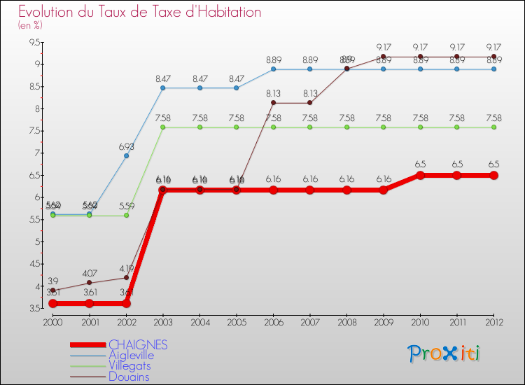Evolution du taux de la taxe d'habitation pour CHAIGNES et les communes proches Comparaison des taux de la taxe d'habitation pour CHAIGNES et les communes voisines