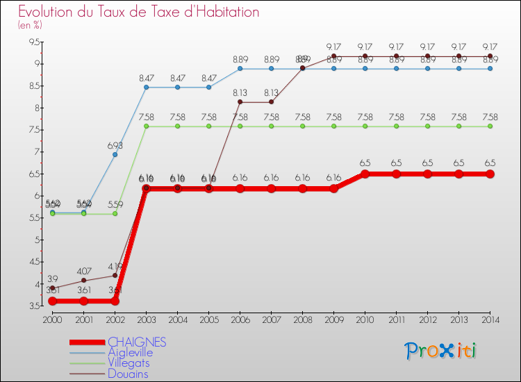 Evolution du taux de la taxe d'habitation pour CHAIGNES et les communes proches de 2000 à 2014 Comparaison des taux de la taxe d'habitation pour CHAIGNES et les communes voisines de 2000 à 2014