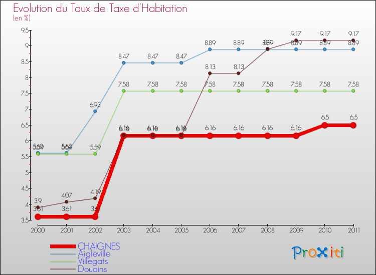 Evolution du taux de la taxe d'habitation pour CHAIGNES et les communes proches Comparaison des taux de la taxe d'habitation pour CHAIGNES et les communes voisines