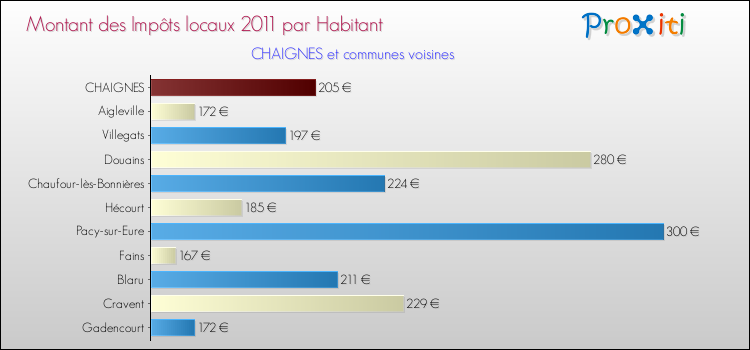 Montant des impôts locaux par Habitant pour CHAIGNES et les communes proches Comparaison des impôts locaux par habitant pour CHAIGNES et les communes voisines