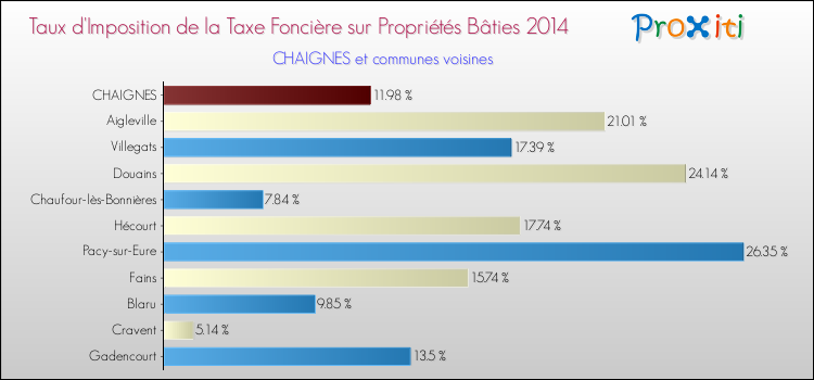 Taux d'imposition de la taxe foncière sur le bati 2014 pour CHAIGNES et les communes proches Comparaison des taux d'imposition de la taxe foncière sur le bati 2014 pour CHAIGNES et les communes voisines