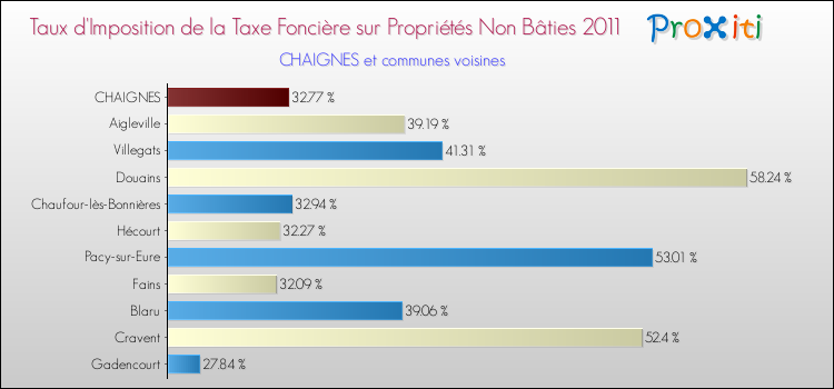 Taux d'imposition de la taxe foncière sur les immeubles et terrains non batis 2011 pour CHAIGNES et les communes proches Comparaison des taux d'imposition de la taxe foncière sur les immeubles et terrains non batis 2011 pour CHAIGNES et les communes voisines